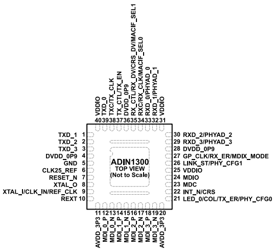 低功耗、單端口（ADI）ADIN1300BCPZ、ADIN1300CCPZ千兆以太網(wǎng)收發(fā)器 40-LFCSP