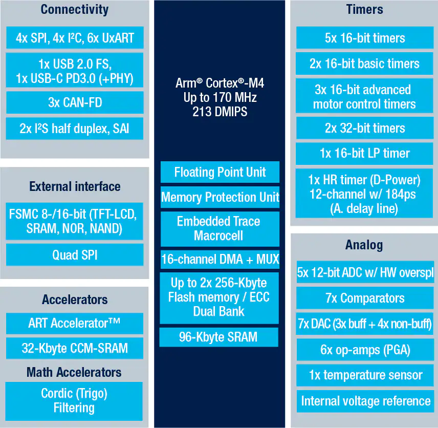 【分銷(xiāo)混合信號(hào)微控制器】STM32G474CBT3 32位Arm? Cortex?-M4內(nèi)核