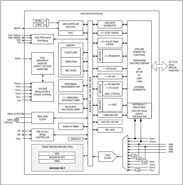Maxim微控制器 MAX32625IWYL、MAX32625IWY 超低功耗Cortex-M4F理想用于新興可穿戴醫(yī)療/健身產(chǎn)品