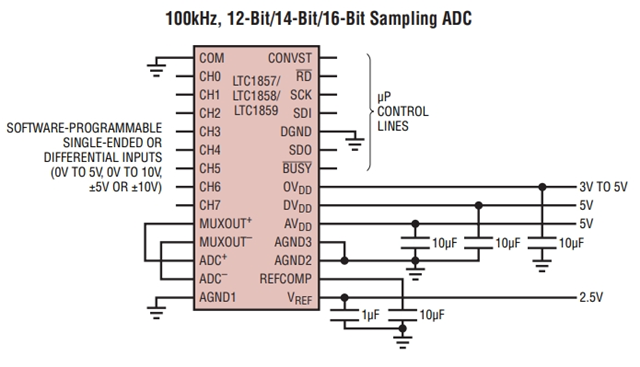 參數(shù)LTC1859IG：8 通道、16 位、100ksps SoftSpan A/D 轉(zhuǎn)換器